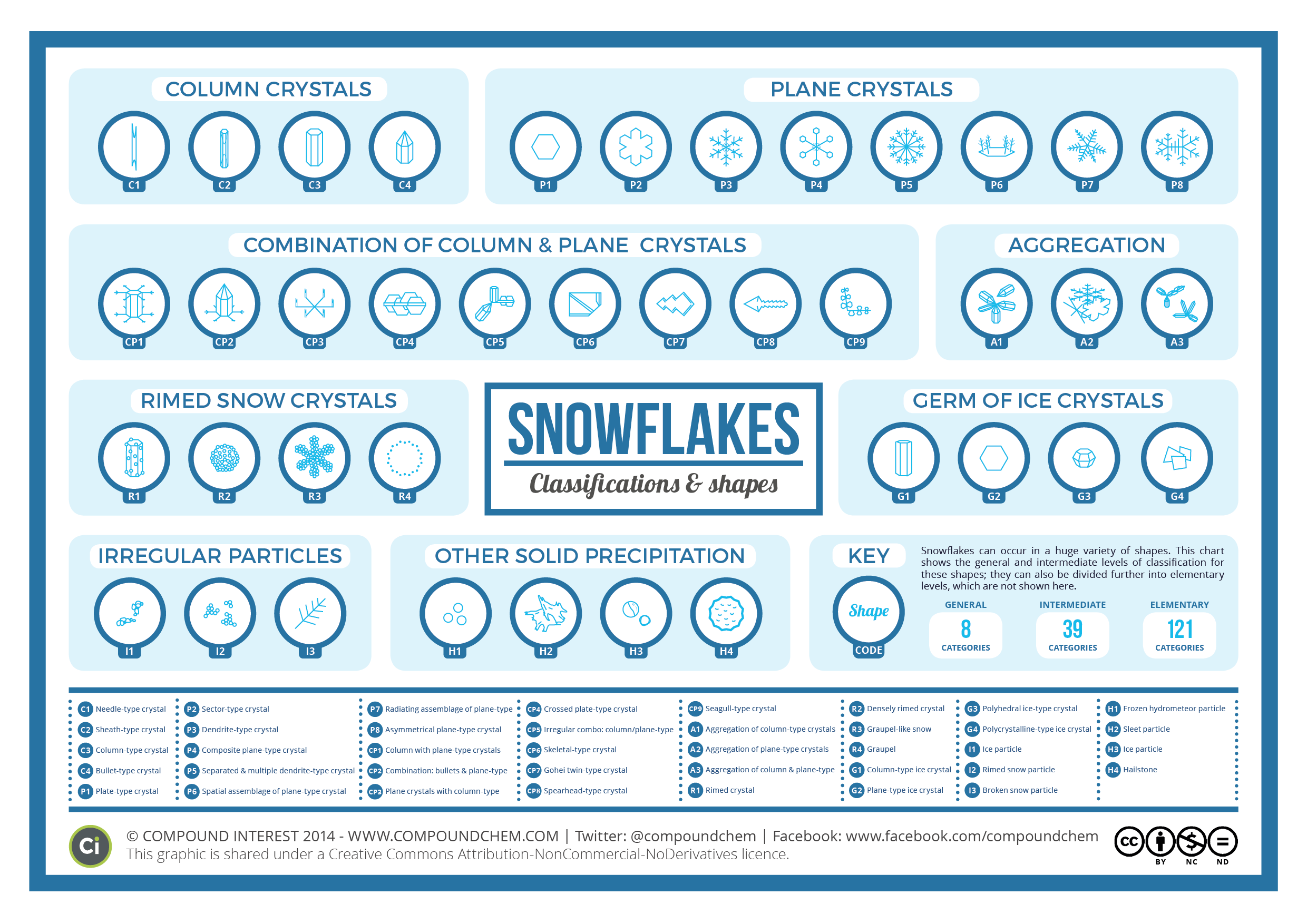 Infografica per la classificazione dei fiocchi di neve