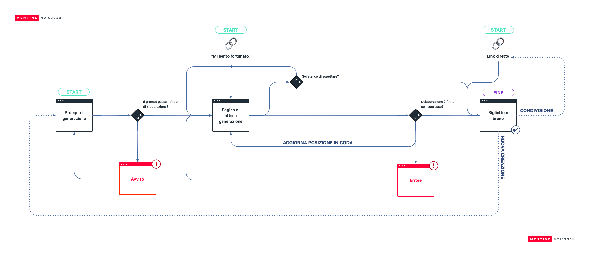 Diagramma flussi utente