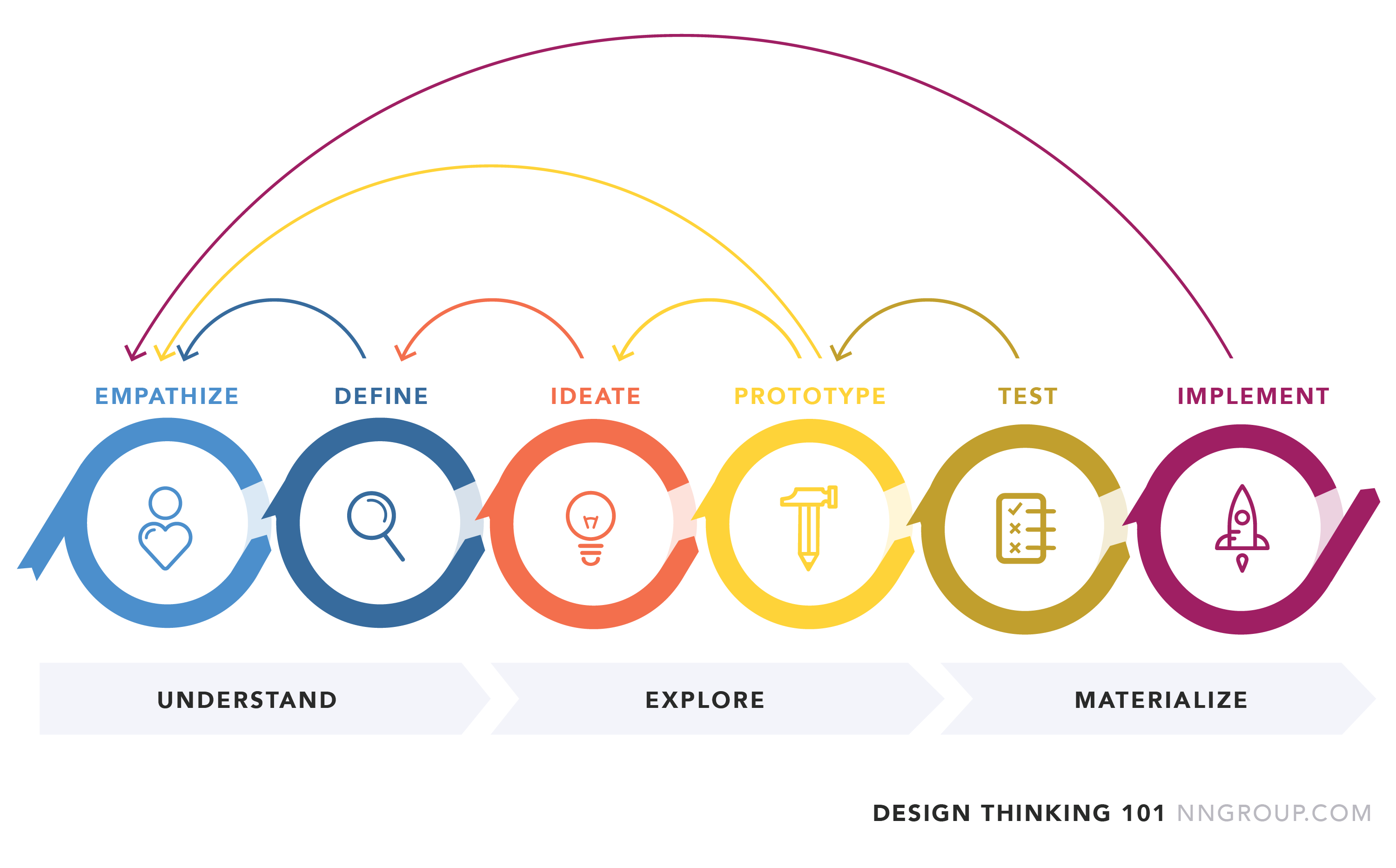 flusso design thinking